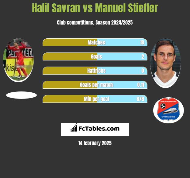 Halil Savran vs Manuel Stiefler h2h player stats