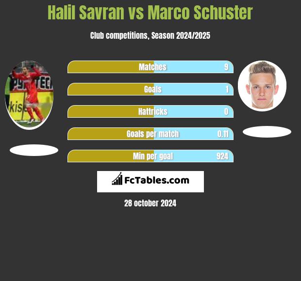 Halil Savran vs Marco Schuster h2h player stats