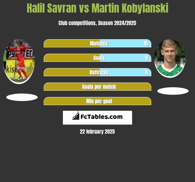 Halil Savran vs Martin Kobylański h2h player stats