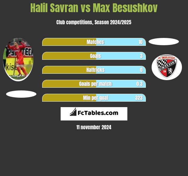 Halil Savran vs Max Besushkov h2h player stats