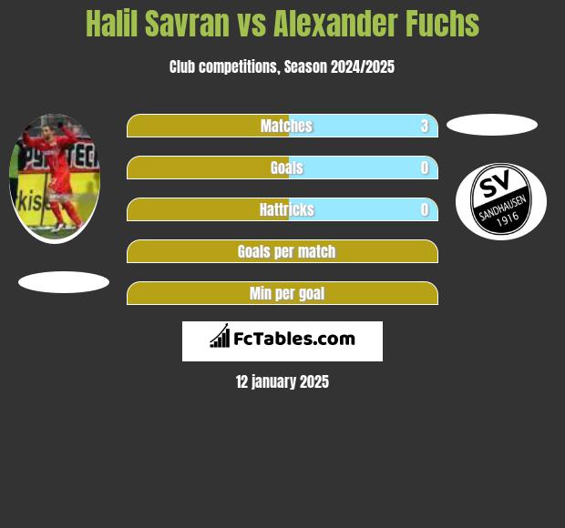 Halil Savran vs Alexander Fuchs h2h player stats