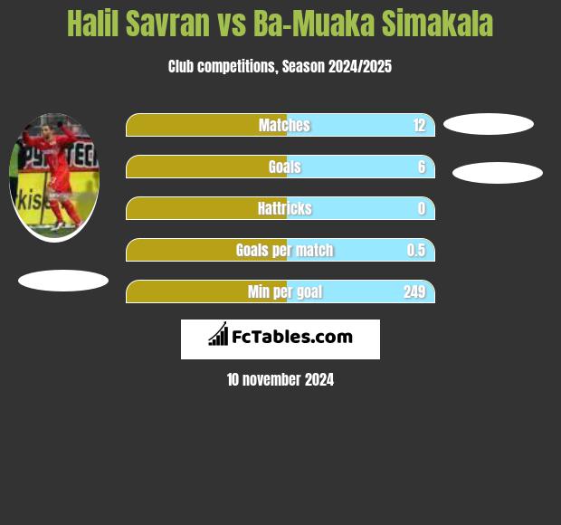 Halil Savran vs Ba-Muaka Simakala h2h player stats