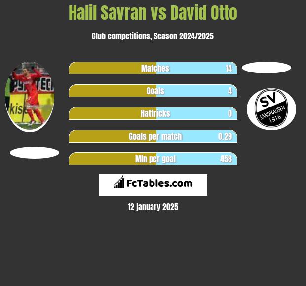 Halil Savran vs David Otto h2h player stats