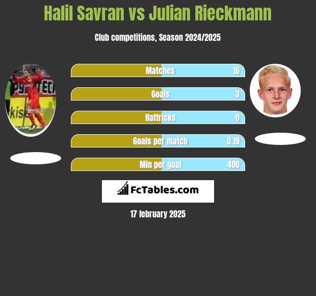 Halil Savran vs Julian Rieckmann h2h player stats