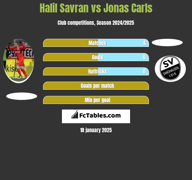 Halil Savran vs Jonas Carls h2h player stats