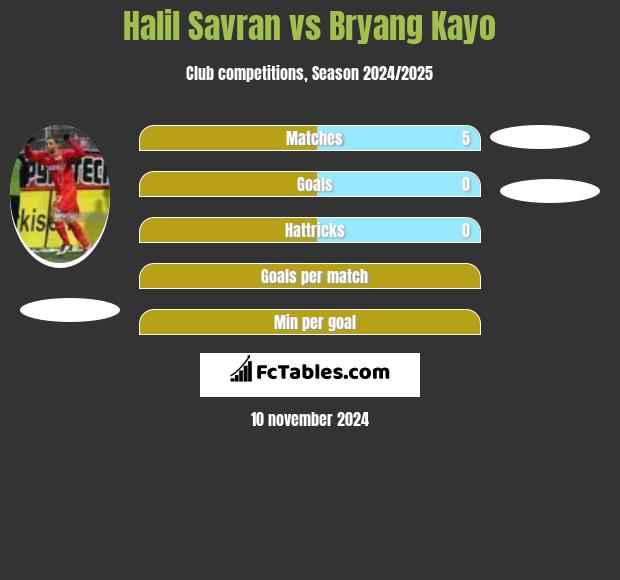 Halil Savran vs Bryang Kayo h2h player stats