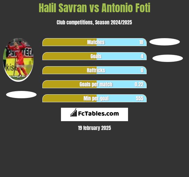 Halil Savran vs Antonio Foti h2h player stats