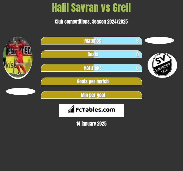 Halil Savran vs Greil h2h player stats