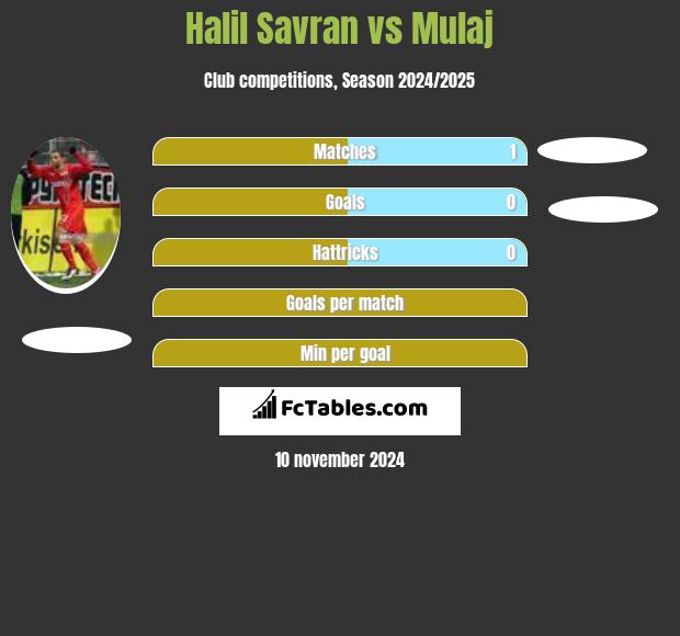 Halil Savran vs Mulaj h2h player stats