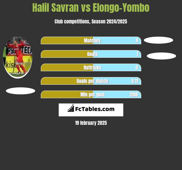 Halil Savran vs Elongo-Yombo h2h player stats