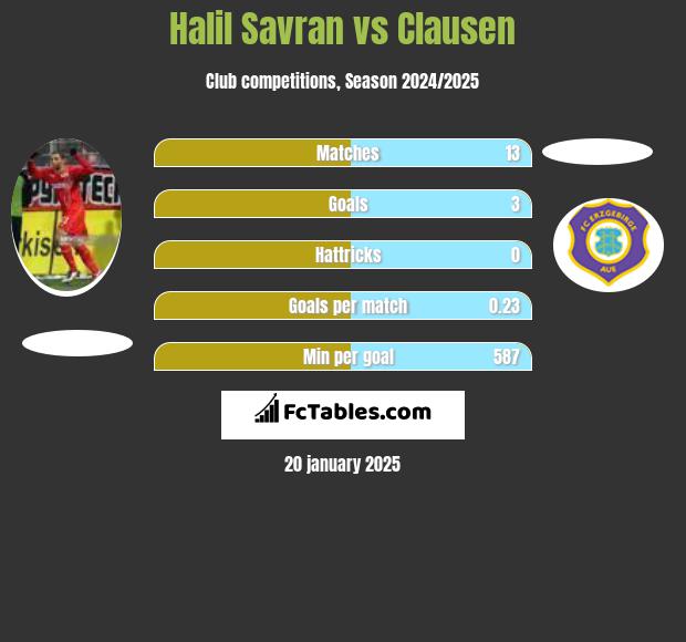 Halil Savran vs Clausen h2h player stats