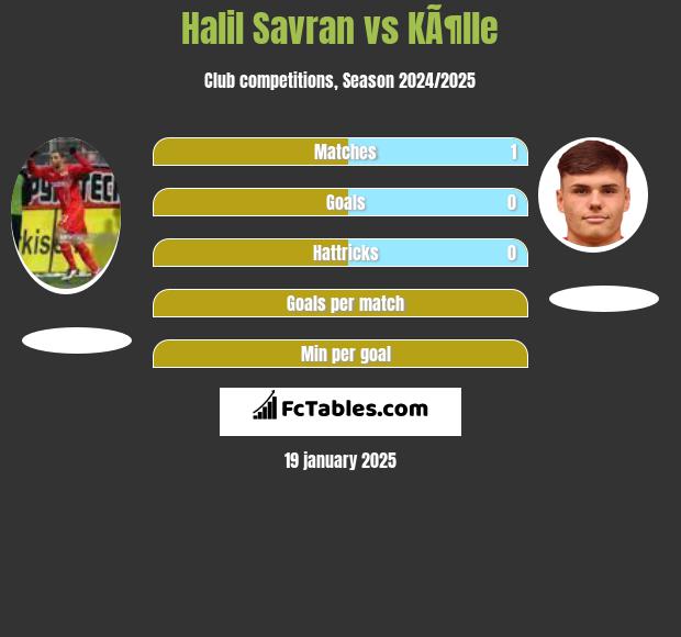 Halil Savran vs KÃ¶lle h2h player stats