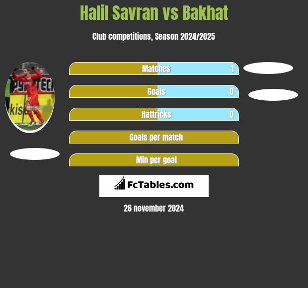 Halil Savran vs Bakhat h2h player stats