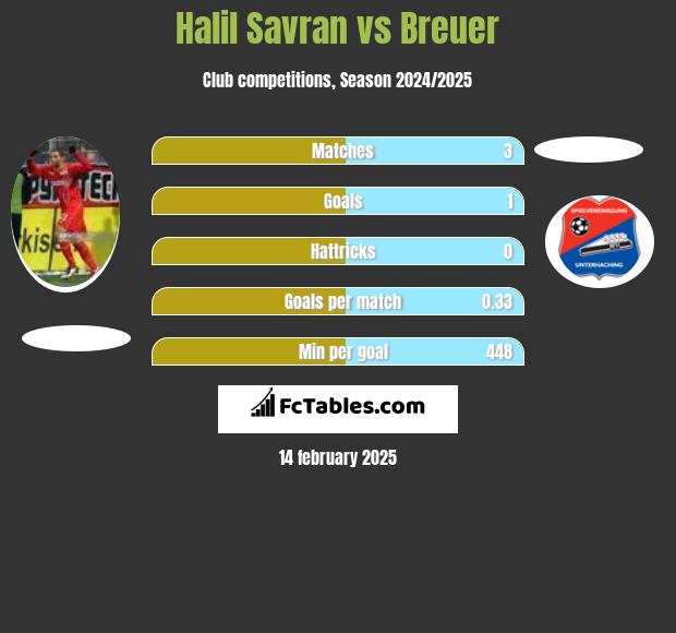 Halil Savran vs Breuer h2h player stats