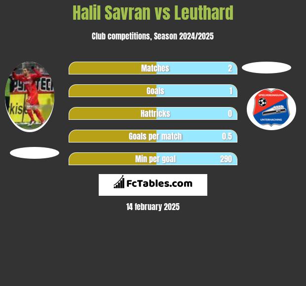 Halil Savran vs Leuthard h2h player stats