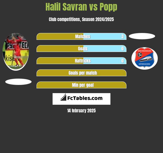 Halil Savran vs Popp h2h player stats