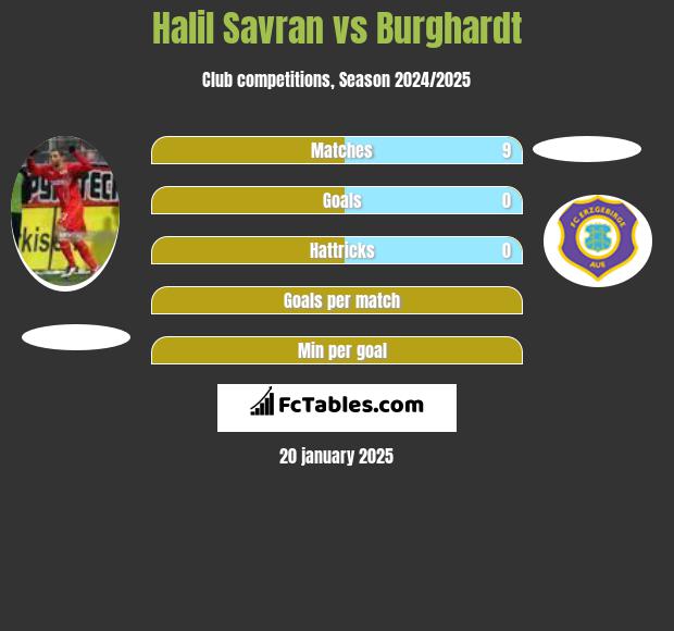 Halil Savran vs Burghardt h2h player stats