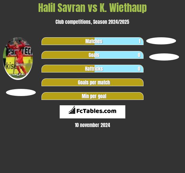 Halil Savran vs K. Wiethaup h2h player stats