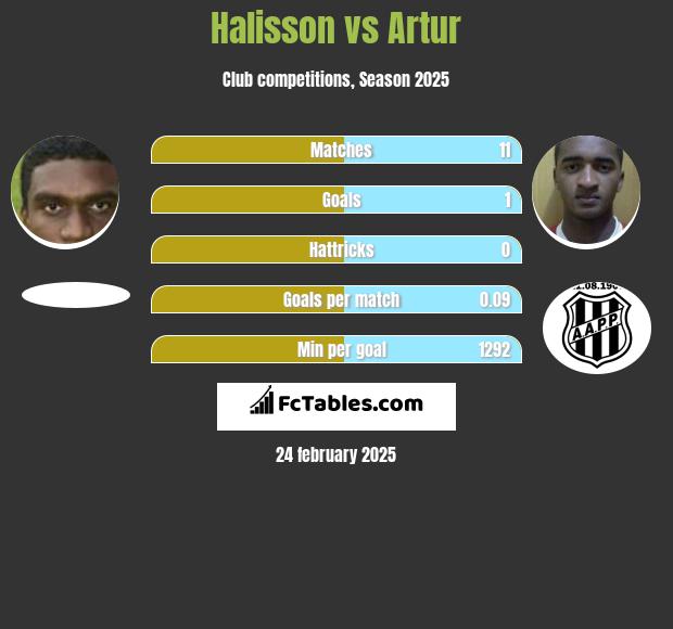 Halisson vs Artur h2h player stats