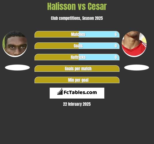 Halisson vs Cesar h2h player stats