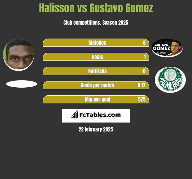 Halisson vs Gustavo Gomez h2h player stats