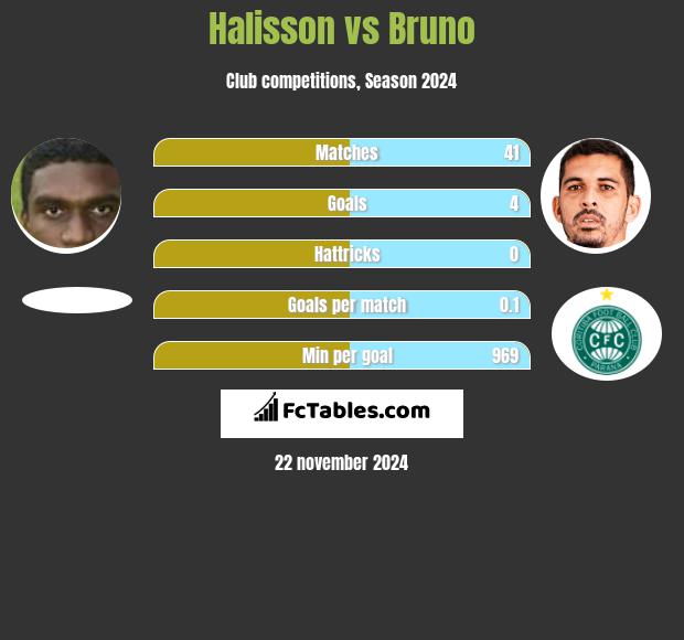 Halisson vs Bruno h2h player stats