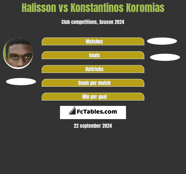 Halisson vs Konstantinos Koromias h2h player stats