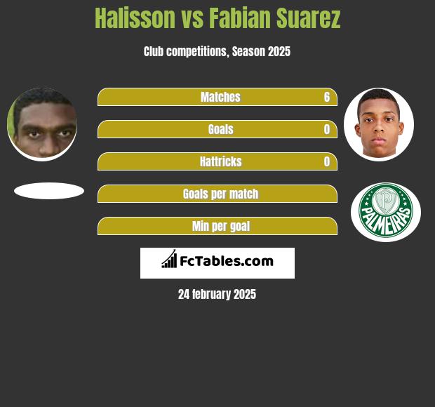 Halisson vs Fabian Suarez h2h player stats