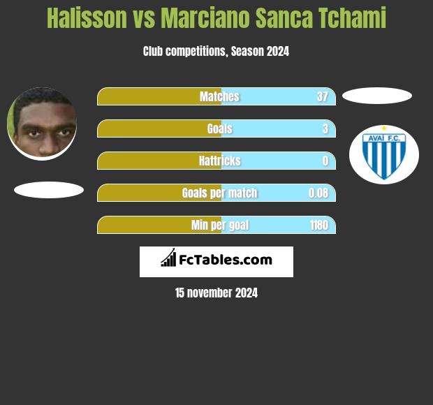 Halisson vs Marciano Sanca Tchami h2h player stats