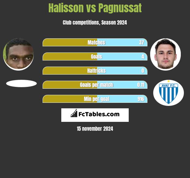 Halisson vs Pagnussat h2h player stats