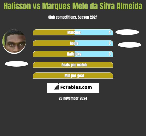 Halisson vs Marques Melo da Silva Almeida h2h player stats