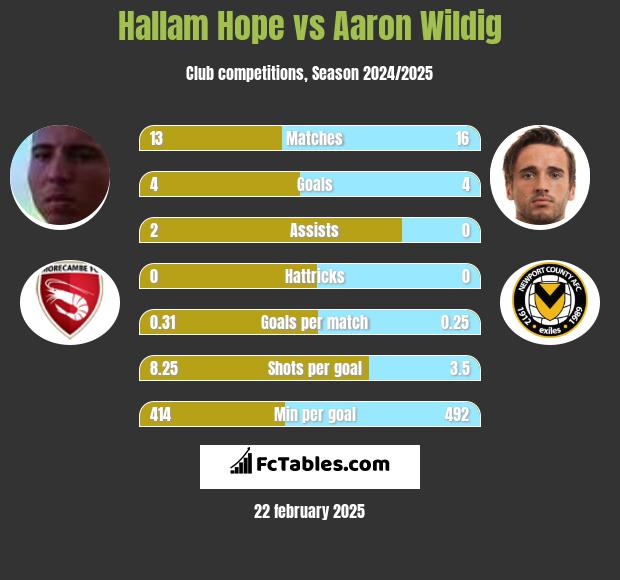 Hallam Hope vs Aaron Wildig h2h player stats