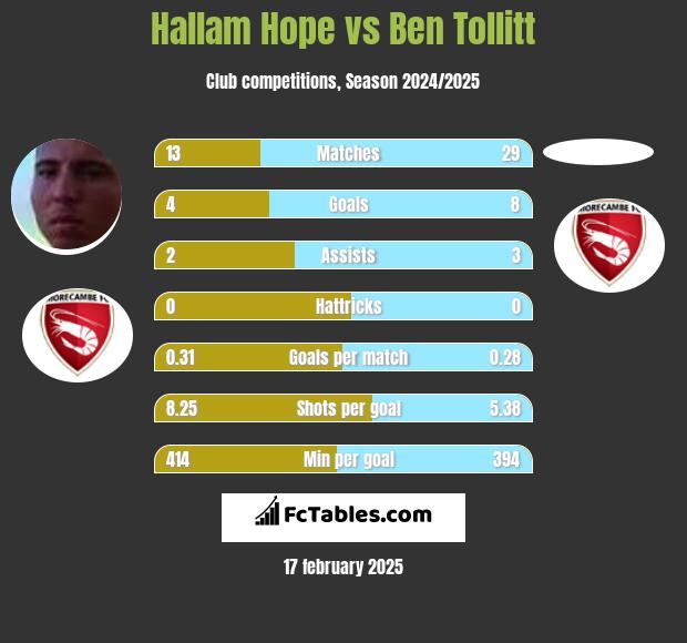 Hallam Hope vs Ben Tollitt h2h player stats