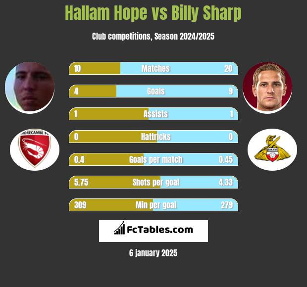 Hallam Hope vs Billy Sharp h2h player stats