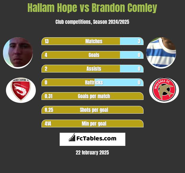 Hallam Hope vs Brandon Comley h2h player stats