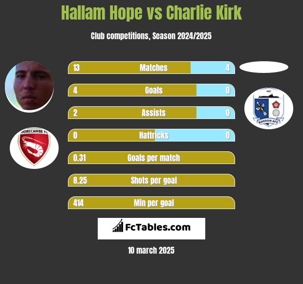 Hallam Hope vs Charlie Kirk h2h player stats