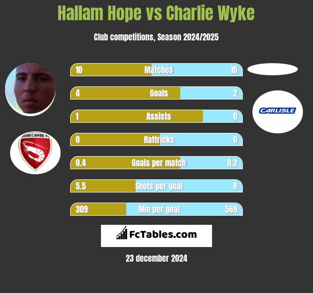 Hallam Hope vs Charlie Wyke h2h player stats