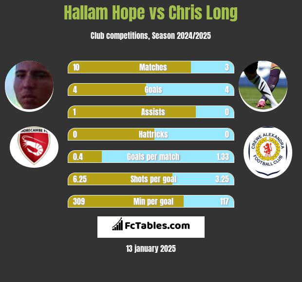 Hallam Hope vs Chris Long h2h player stats