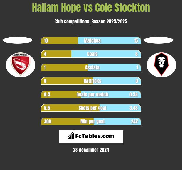 Hallam Hope vs Cole Stockton h2h player stats