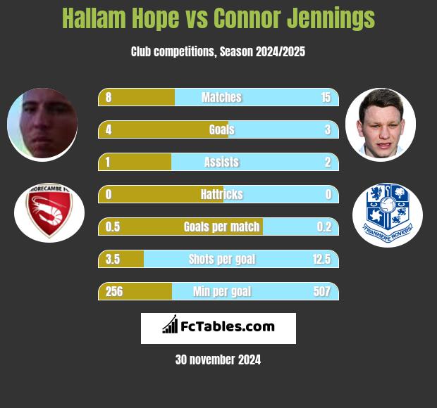 Hallam Hope vs Connor Jennings h2h player stats