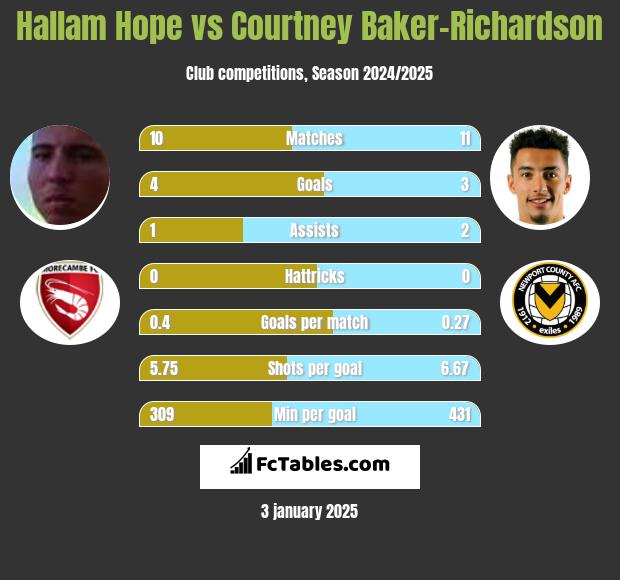 Hallam Hope vs Courtney Baker-Richardson h2h player stats