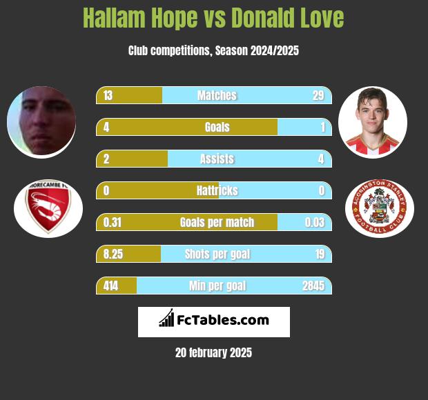 Hallam Hope vs Donald Love h2h player stats