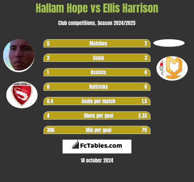 Hallam Hope vs Ellis Harrison h2h player stats