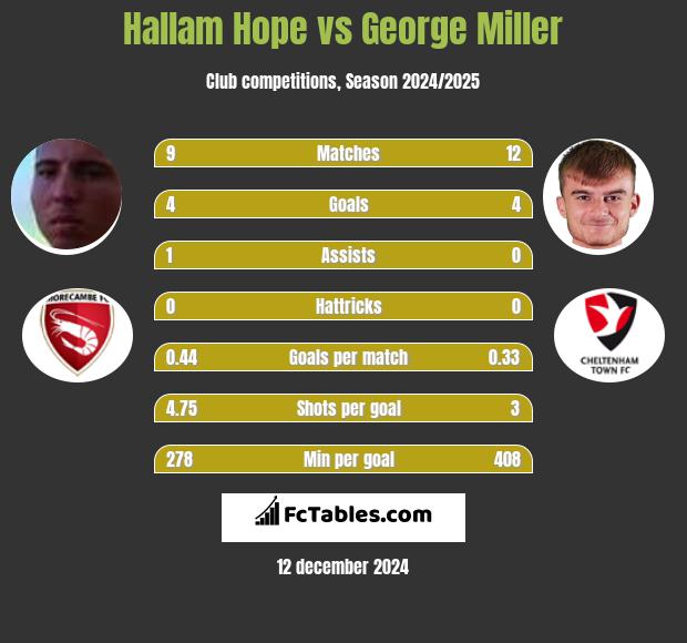 Hallam Hope vs George Miller h2h player stats