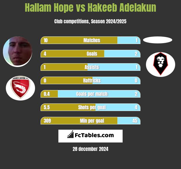 Hallam Hope vs Hakeeb Adelakun h2h player stats