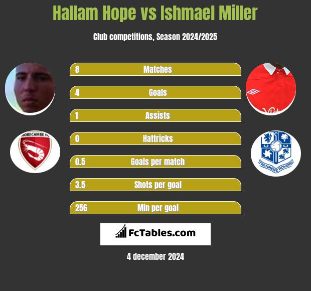 Hallam Hope vs Ishmael Miller h2h player stats