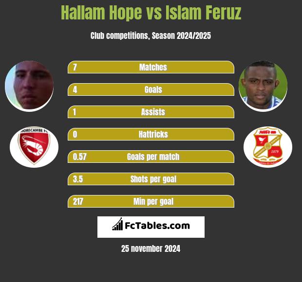 Hallam Hope vs Islam Feruz h2h player stats