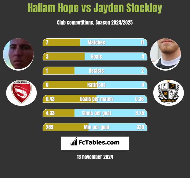 Hallam Hope vs Jayden Stockley h2h player stats