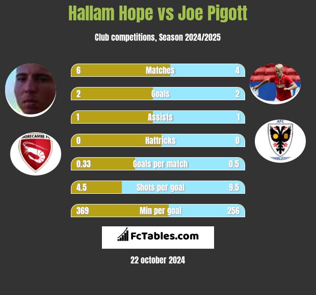 Hallam Hope vs Joe Pigott h2h player stats