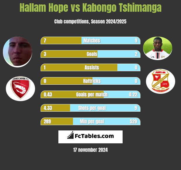 Hallam Hope vs Kabongo Tshimanga h2h player stats